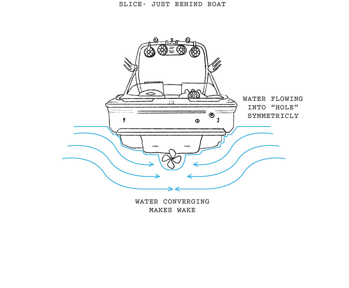 Diagram of a boat creating a wake, with water dynamics and propeller depicted.