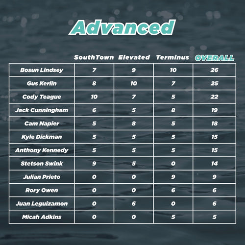 Table with rider names and scores across three different tour stops on a dark background