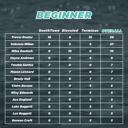 Table showing scores for different riders across three tour stops with a dark water-like background.