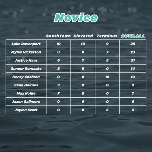 Table with scores for different locations on a water-themed background, featuring the word 'Novice'.