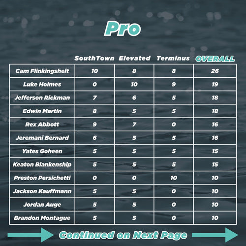Scorecard with player names and scores against SouthTown Elevated, Terminus, and Overall on a dark background.