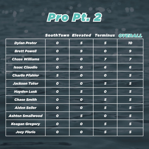 Scoreboard with player names and scores against SouthTown, Elevated, and Terminus on a dark background.