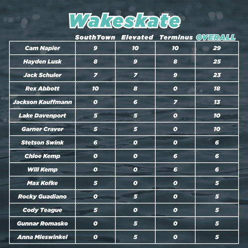 Table showing scores for different locations with a 'Wakeskate' title on a dark background.