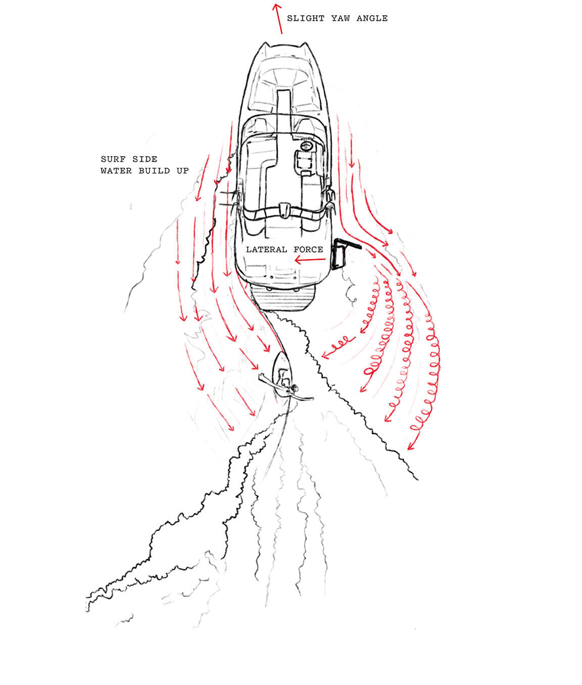Diagram of a boat highlighting yaw angle and surf side water flow.