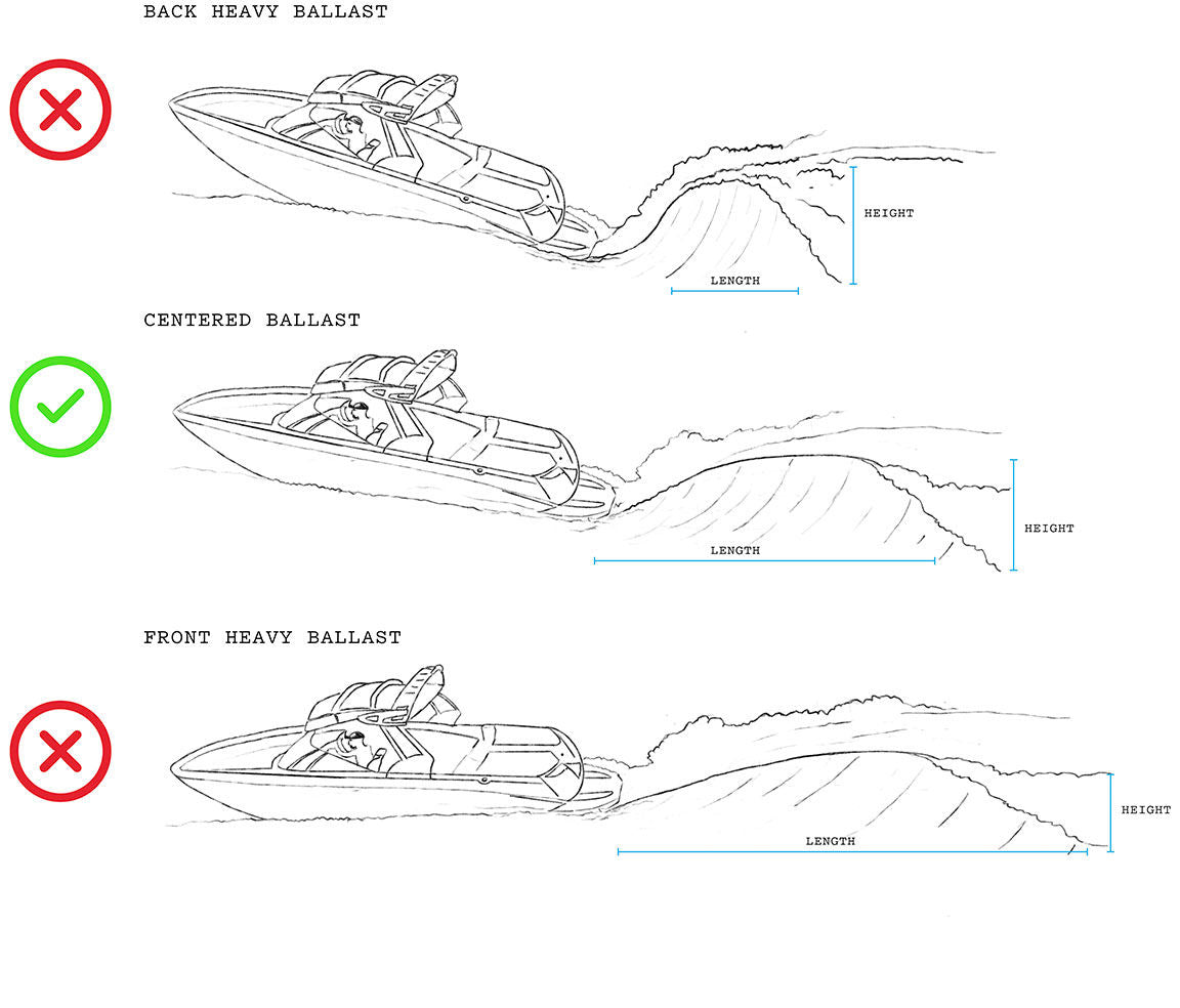 Diagram showing how to fine-tune your wake.